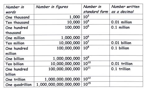 7000 million in numbers .